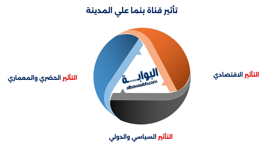 تأثير قناة بنما علي المدينة