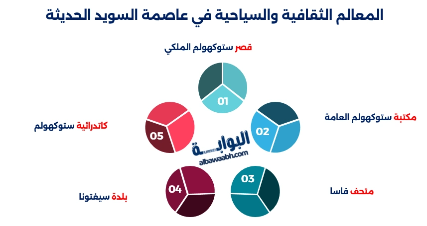 عاصمة السويد الحديثة