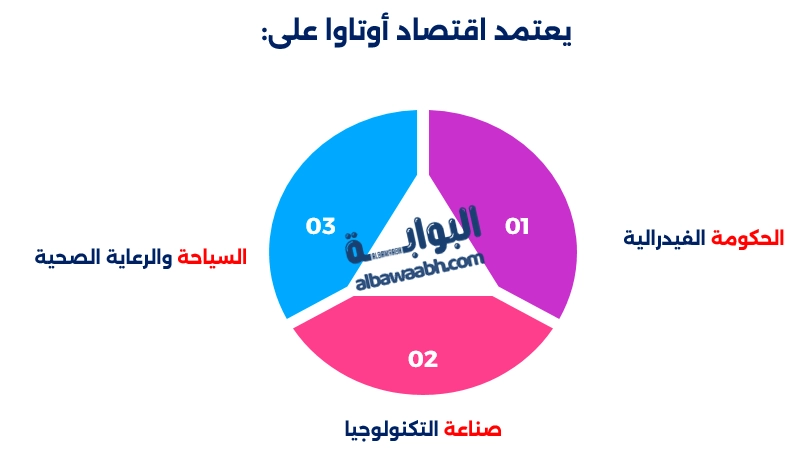 موقع عاصمة كندا