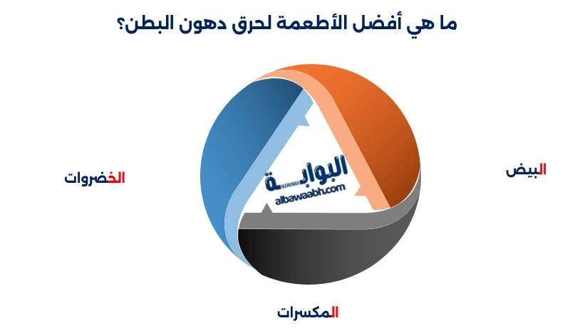 نظام غذائي لتخفيف دهون البطن