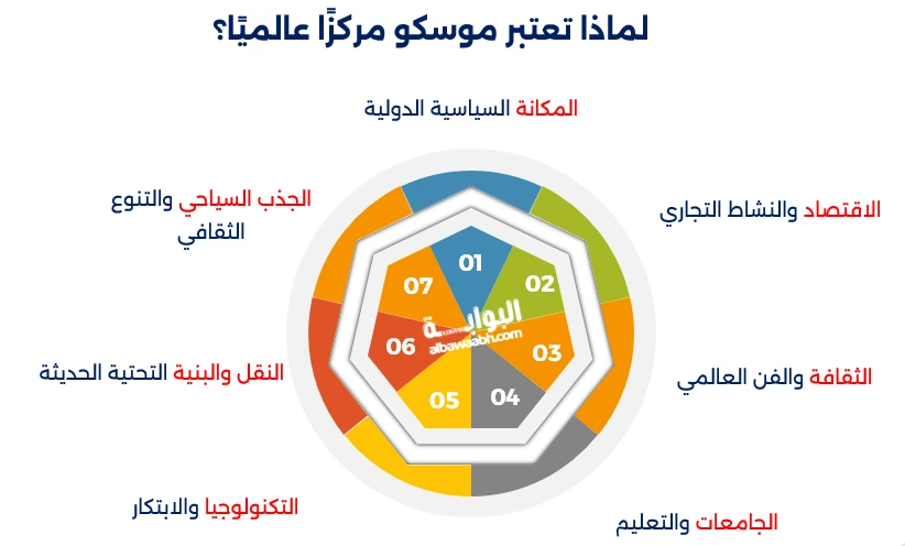 هل موسكو عاصمة روسيا؟