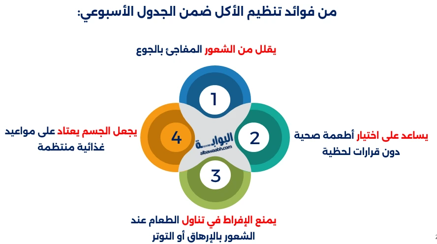 اخطاء يجب تجنبها اثناء جدول وجبات اسبوعي للرجيم