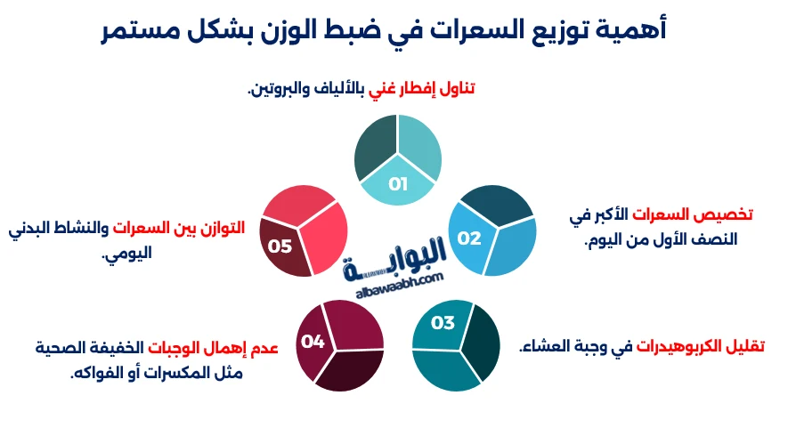 اخطاء يجب تجنبها اثناء جدول وجبات اسبوعي للرجيم