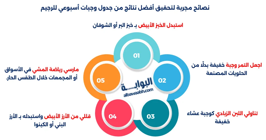 اخطاء يجب تجنبها اثناء جدول وجبات اسبوعي للرجيم