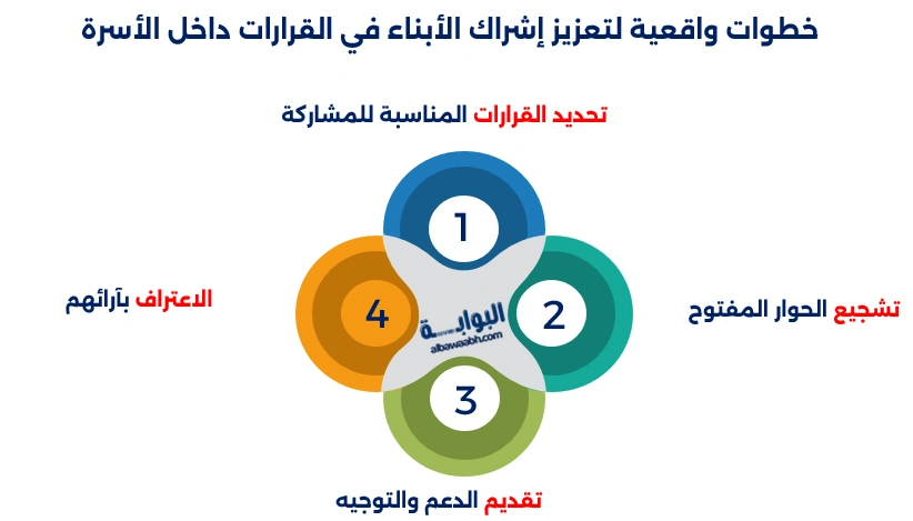 إشراك الابناء في القرارات