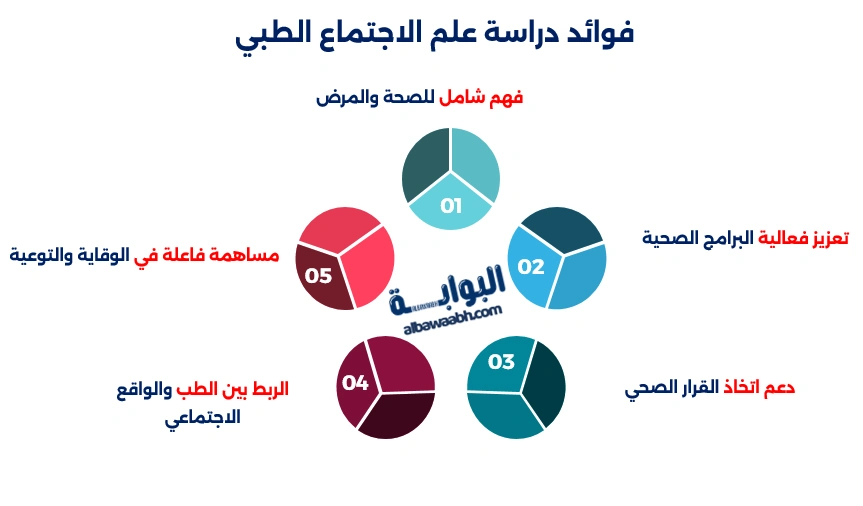 مجالات علم الاجتماع الطبي
