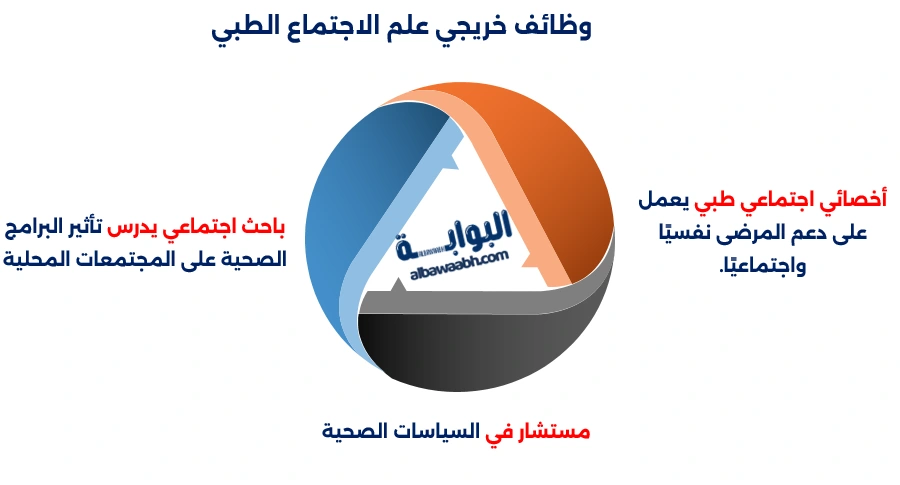 مجالات علم الاجتماع الطبي