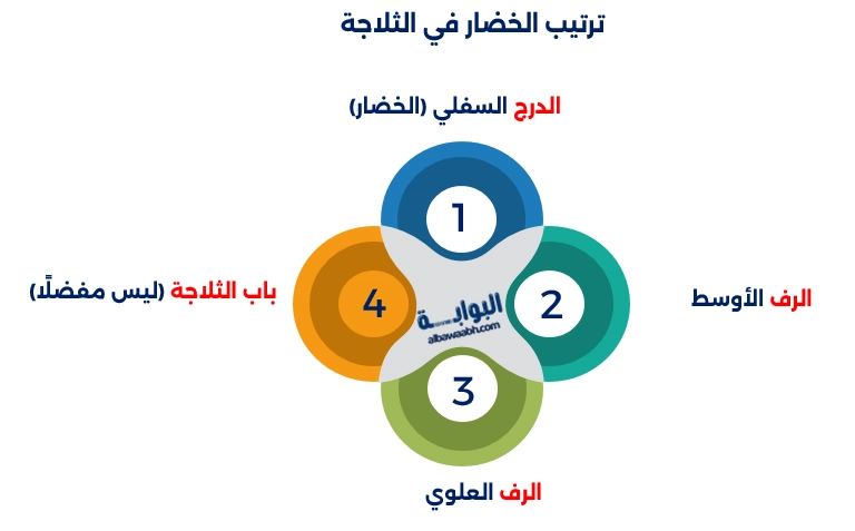 تنظيم الثلاجة