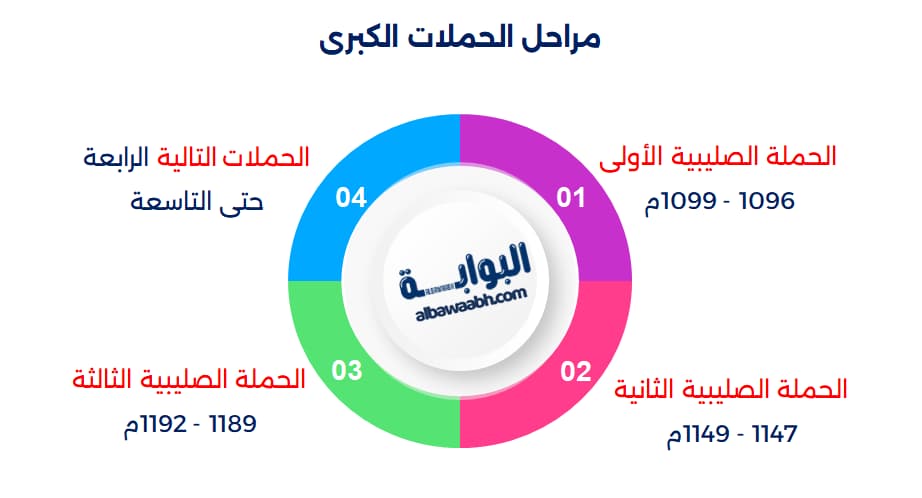 الحروب الصليبية
