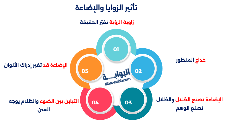 اكتشاف الخدعة في هذة الصور