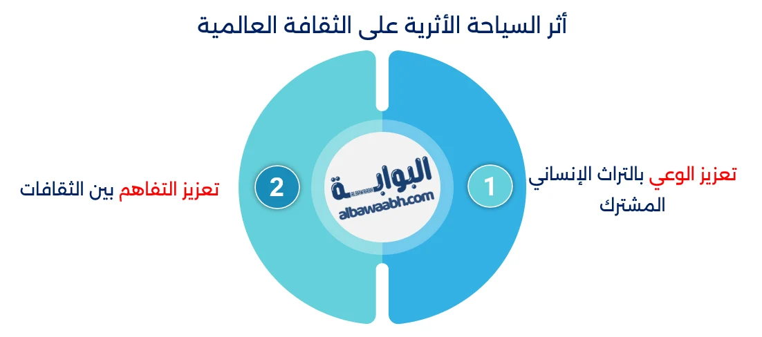 أثر السياحة الأثرية على الثقافة العالمية