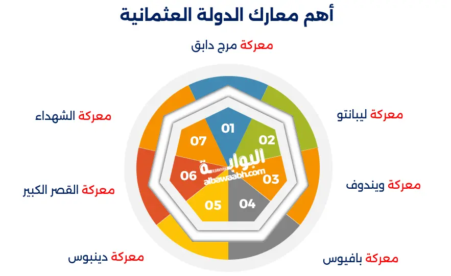 أهم معارك الدولة العثمانية