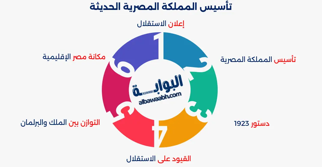 تأسيس المملكة المصرية الحديثة