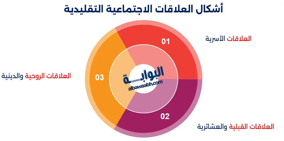 أشكال العلاقات الاجتماعية التقليدية