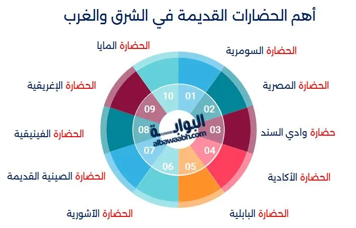 الحضارات القديمة