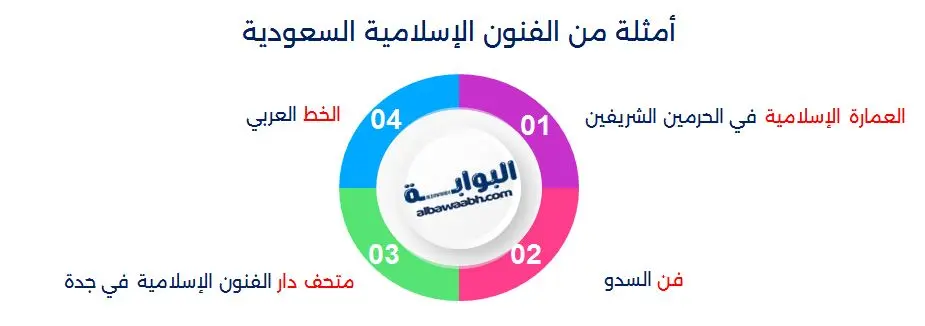 كيف ازدهرت الفنون الإسلامية