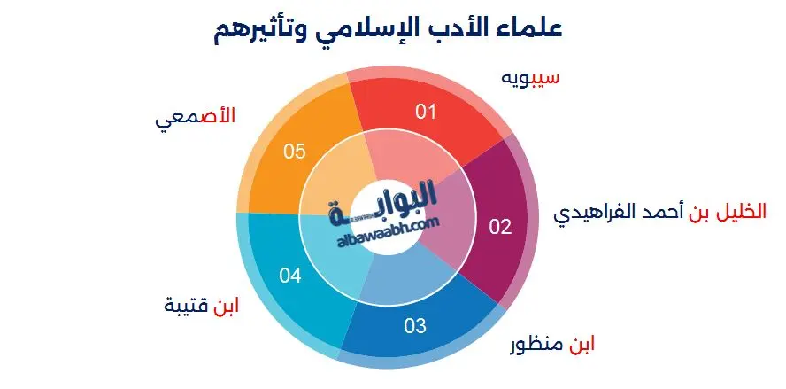 الشخصيات الثقافية في الحضارة الإسلامية