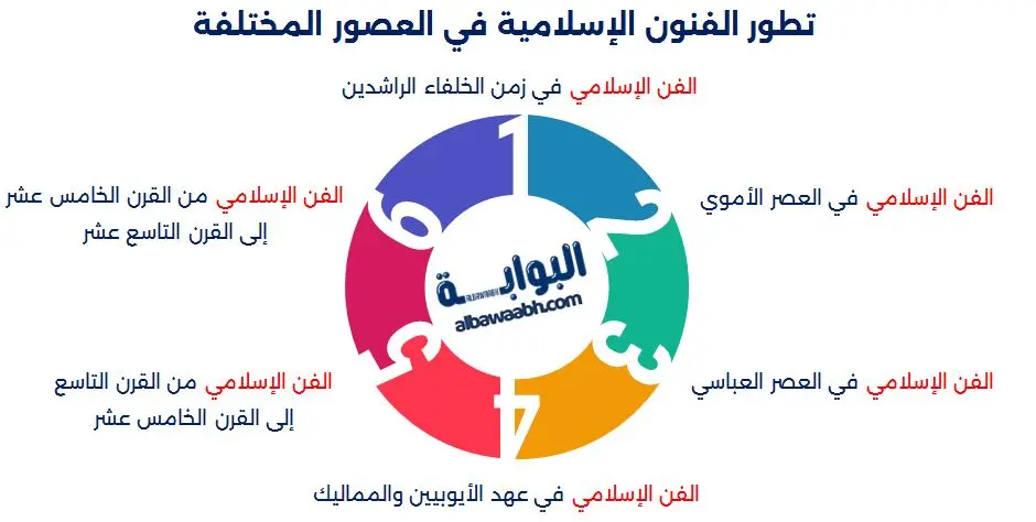 كيف ازدهرت الفنون الإسلامية