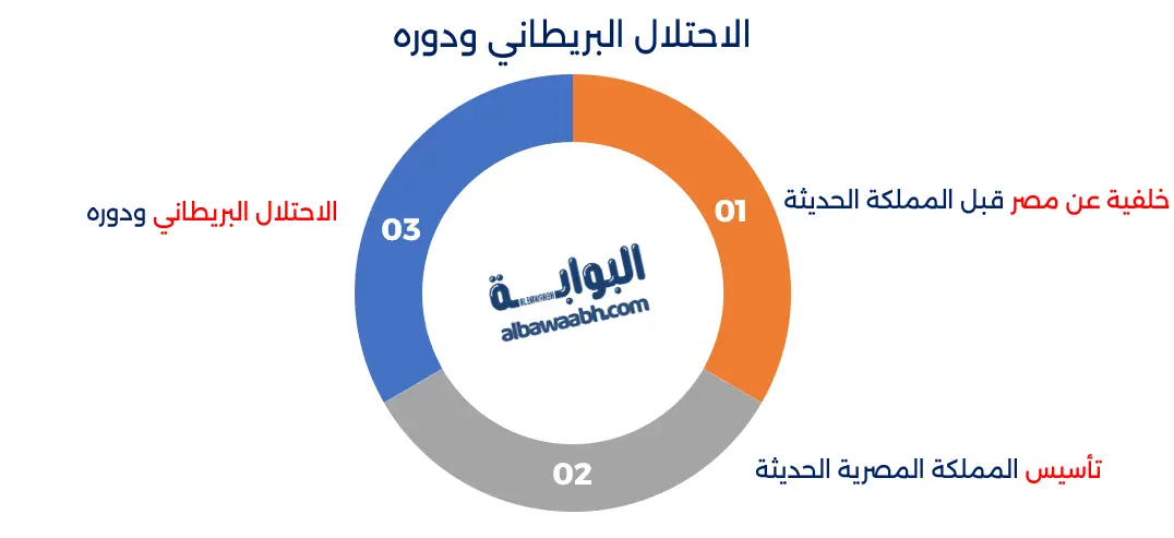 الاحتلال البريطاني ودوره