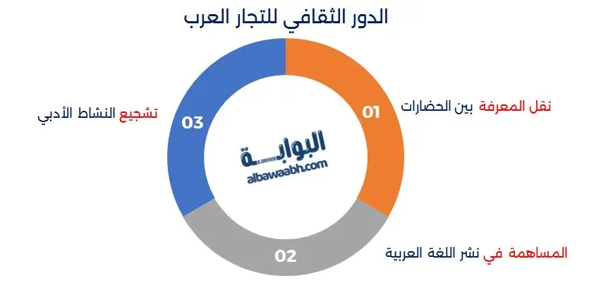 الدور الثقافي للتجار العرب