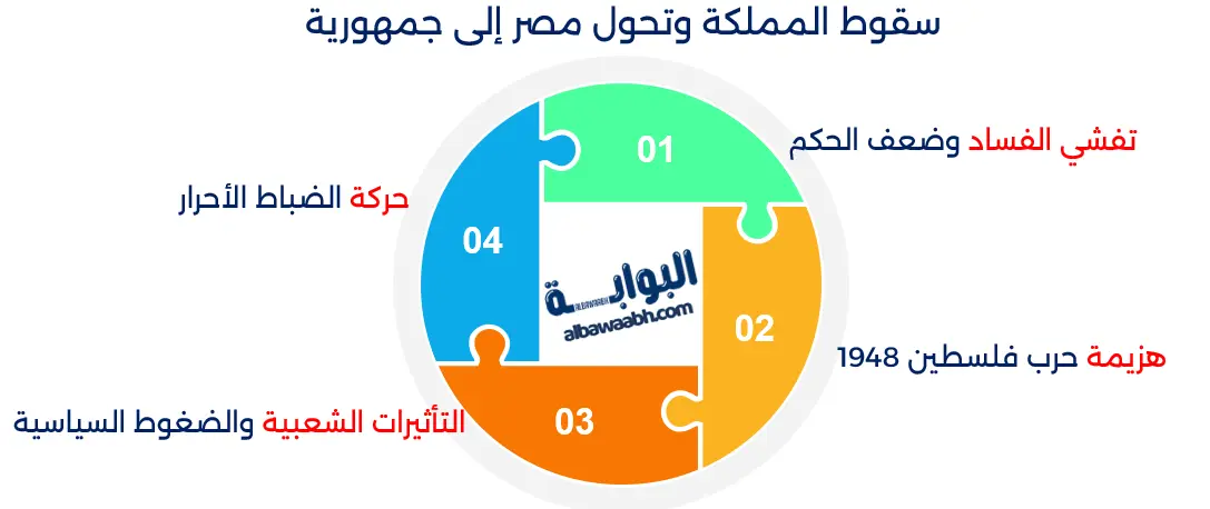 سقوط المملكة وتحول مصر إلى جمهورية