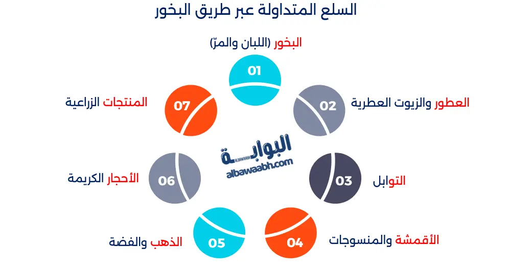 السلع المتداولة عبر طريق البخور