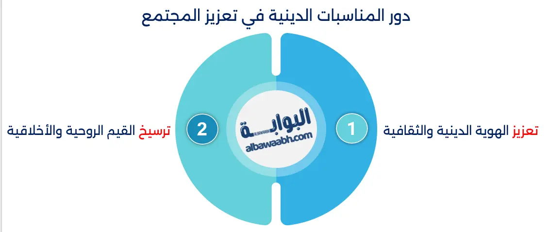 دور المناسبات الدينية في تعزيز المجتمع