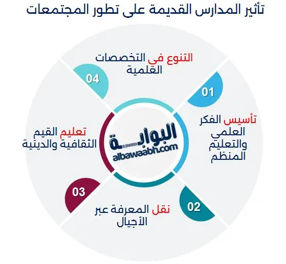 تأثير المدارس القديمة على تطور المجتمعات