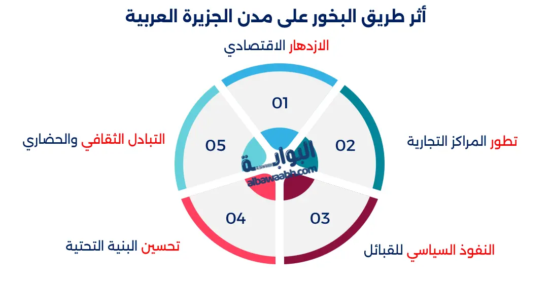 أثر طريق البخور على مدن الجزيرة العربية