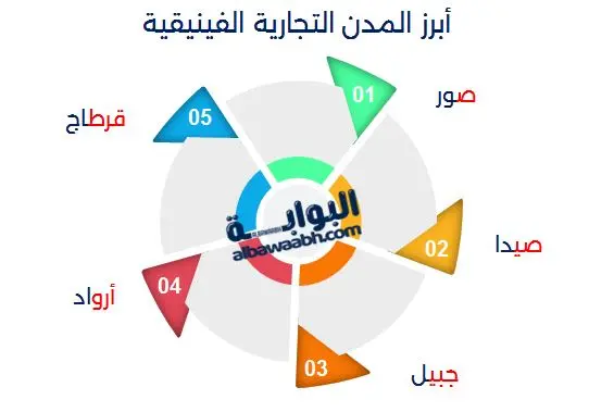 الحضارة الفينيقية