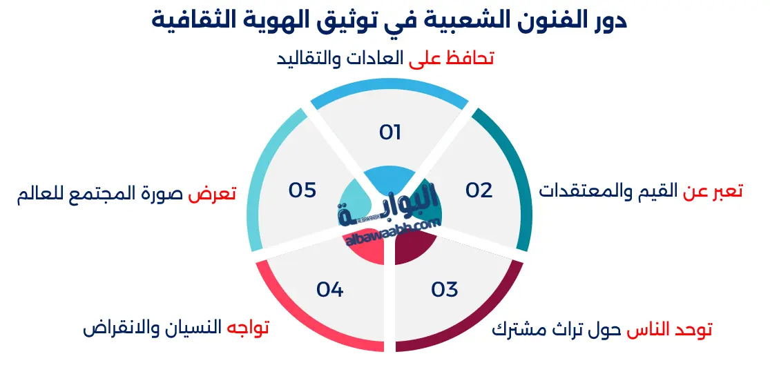 الفنون الشعبية في حفظ الهوية