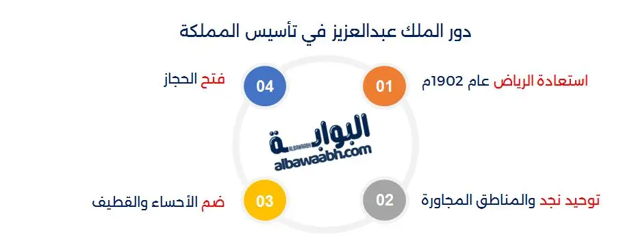 دور الملك عبدالعزيز في تأسيس المملكة