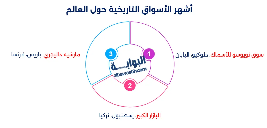 أشهر الأسواق التاريخية حول العالم