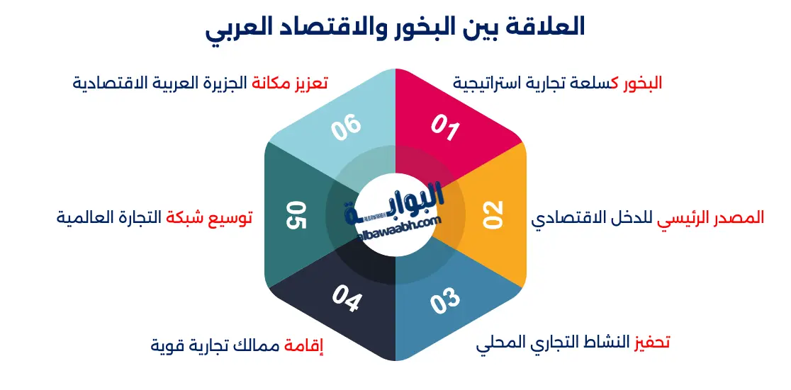 العلاقة بين البخور والاقتصاد العربي