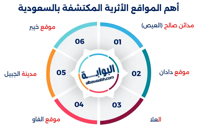 أهم المواقع الأثرية المكتشفة بالسعودية