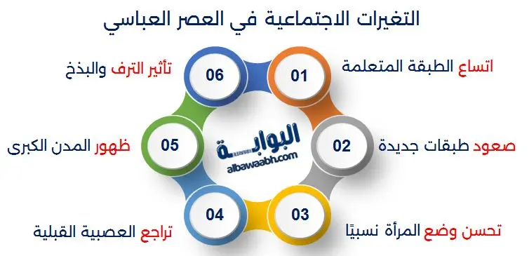 التغيرات الاجتماعية في العصر العباسي