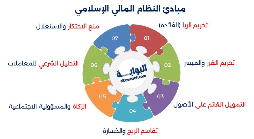 مبادئ النظام المالي الإسلامي