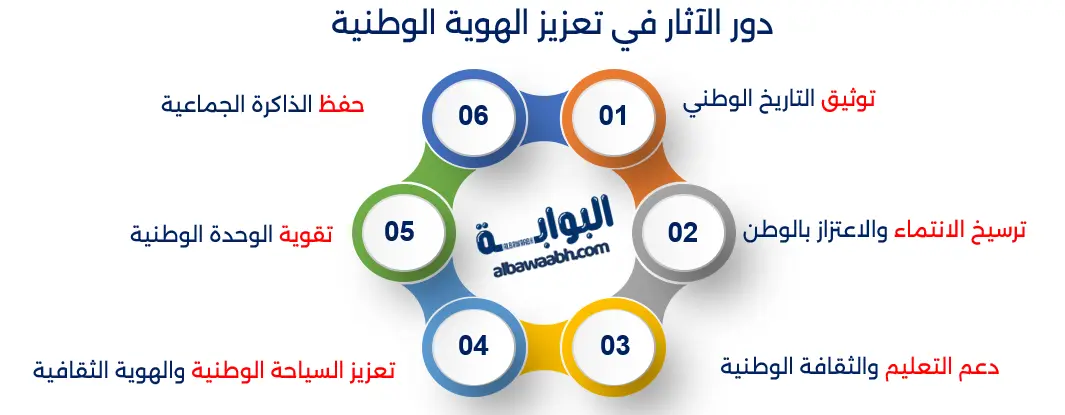 دور الآثار في تعزيز الهوية الوطنية