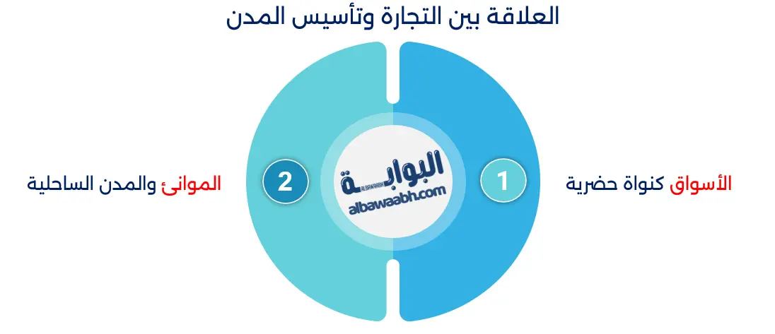 العلاقة بين التجارة وتأسيس المدن