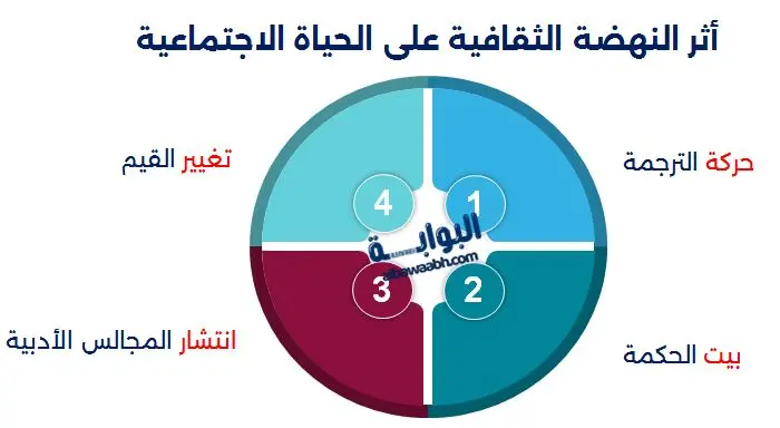 التغيرات الاجتماعية في العصر العباسي