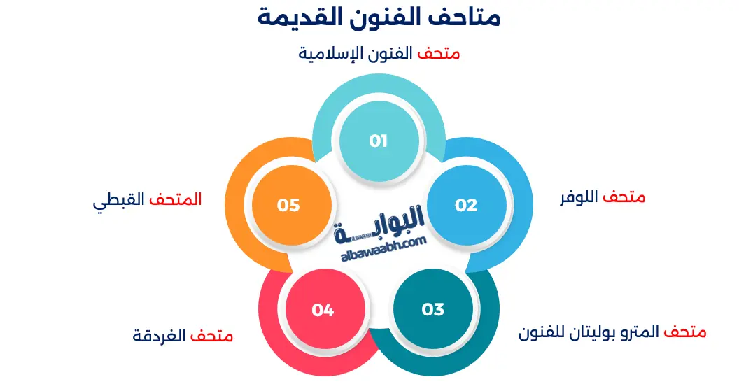 أبرز المتاحف الثقافية العالمية