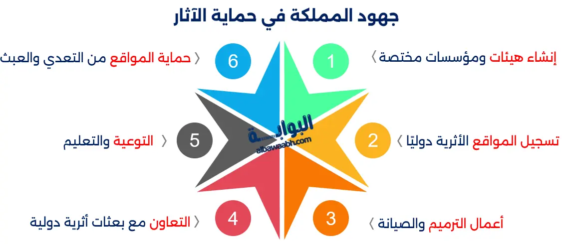جهود المملكة في حماية الآثار