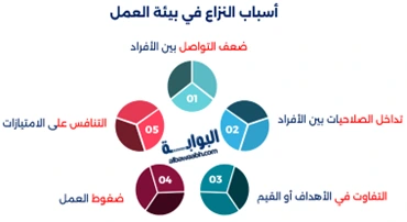 النزاع في بيئة العمل