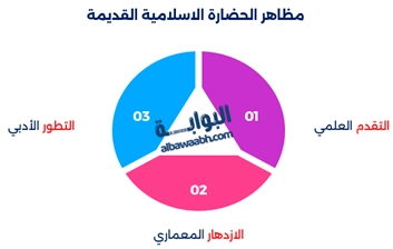 مظاهر الحضارة الاسلامية القديمة