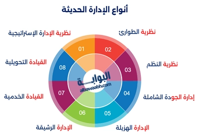 تُبرز تعريف الإدارة وأهميتها من خلال فهم أنواع الإدارة الحديثة، ومن وظائف الإدارة تنظيم العمل عبر هرم مستويات الإدارة وتطبيق أساليب الإدارة الناجحة
