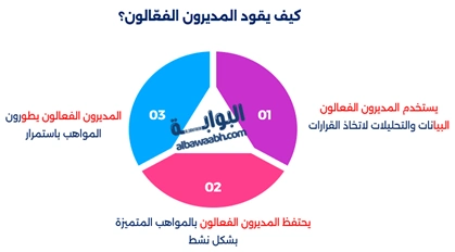 تُبرز تعريف الإدارة وأهميتها من خلال فهم أنواع الإدارة الحديثة، ومن وظائف الإدارة تنظيم العمل عبر هرم مستويات الإدارة وتطبيق أساليب الإدارة الناجحة