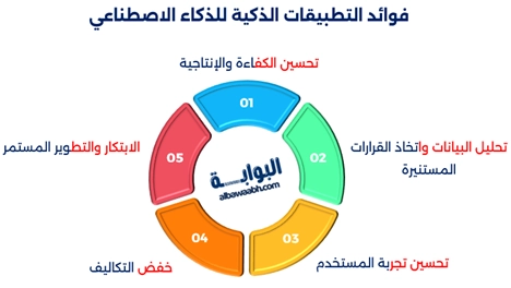تتناول هذه الدراسة التطبيقات الذكية لل AI، أنواع التطبيقات الذكية للذكاء الاصطناعي، تقنيات الذكاء الاصطناعي، فوائدها، والتحديات المرتبطة بها