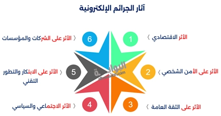 تنتج عن الجرائم الإلكترونية والتضليل المعلوماتي آثار خطيرة، مما يستدعي التعرف على طرق الوقاية ودور الأمن العام في مكافحتها