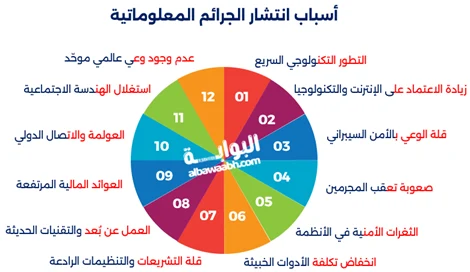 الجرائم المعلوماتية تتزايد عالميًا، والتحديات في مكافحة الجرائم المعلوماتية تتطلب التدابير القانونية وفهم أسباب انتشارها