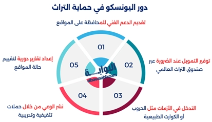 أهم مواقع التراث العالمي المدرجة باليونسكو